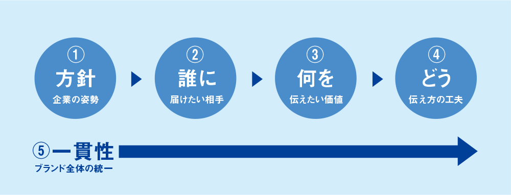 5つの要素